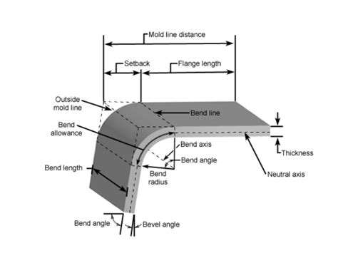 bend radius for sheet metal|sheet metal bend radius guide.